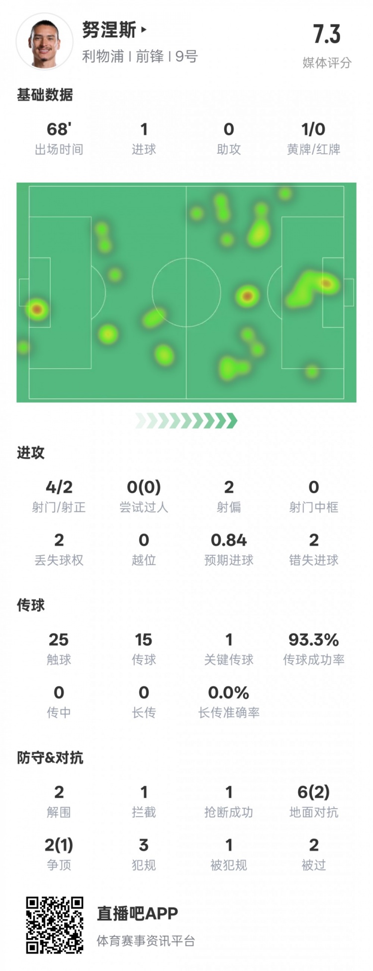 努涅斯本场数据:1进球1关键传球2错失进球机会,评分7.3