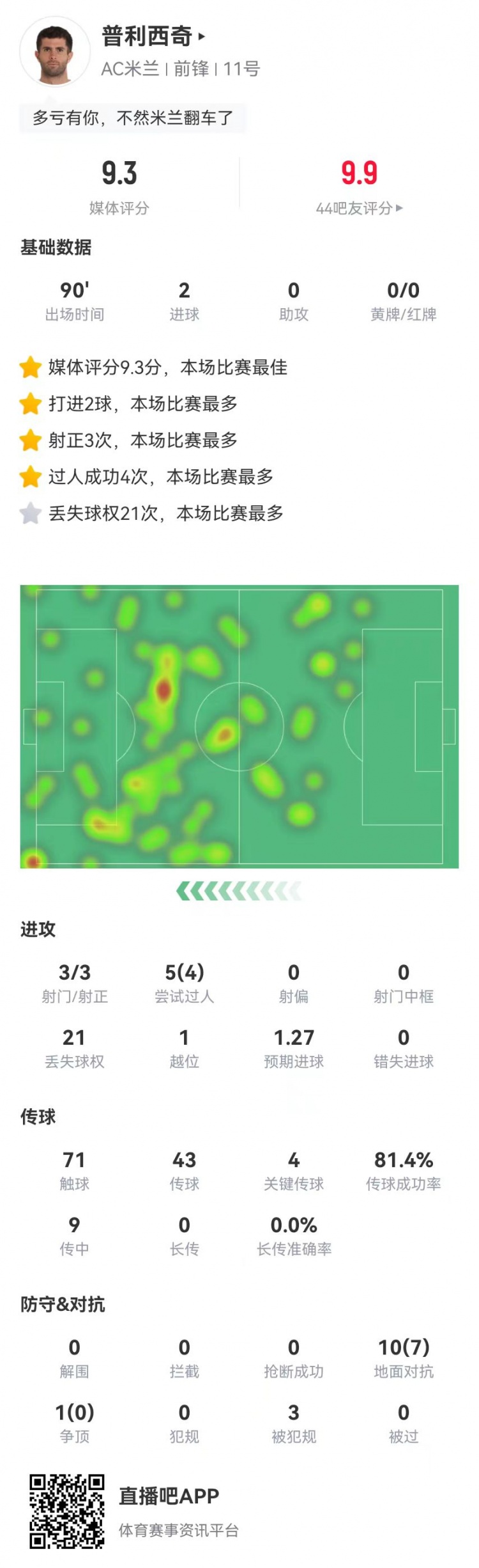 超级英雄!普利西奇本场2球1造点 4关键传球+4成功过人 9.3分最高