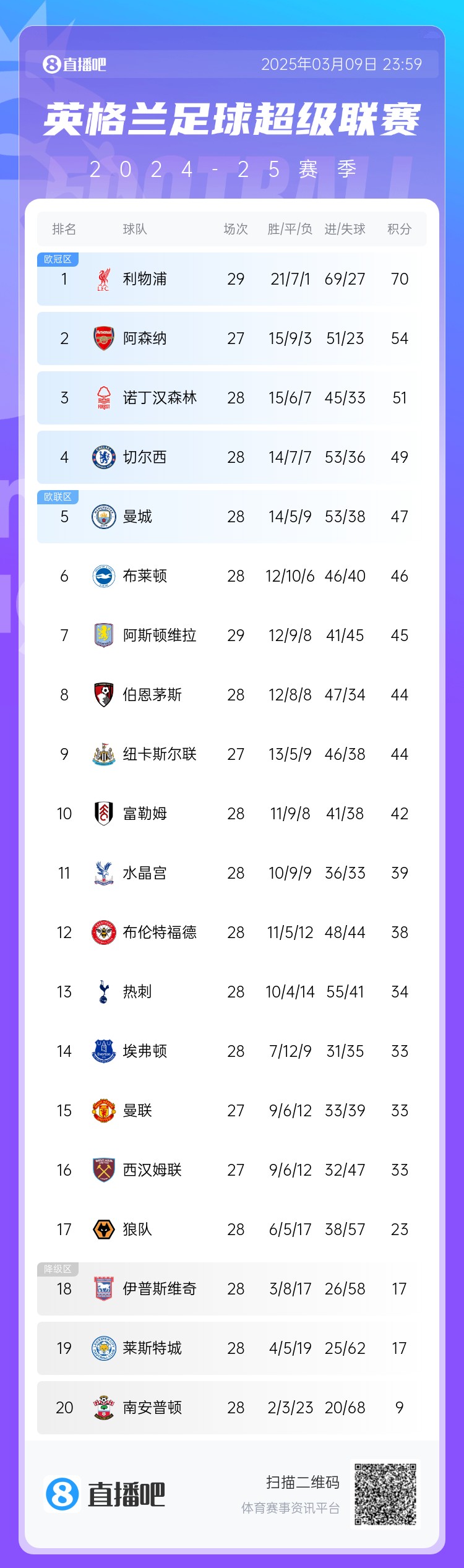 英超积分榜:蓝军反超曼城升第4,枪手距红军16分,热刺仍第13