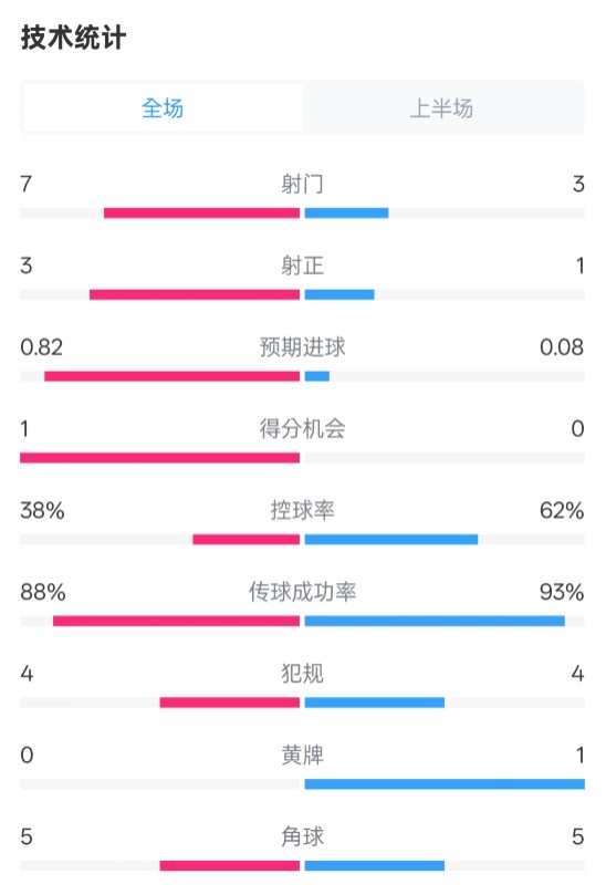 马竞半场1-0皇马数据:射门7-3,射正3-1,控球率38%-62%