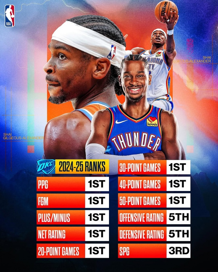 剑指MVP?亚历山大本赛季得分/进球数/正负值/净效率皆联盟第一