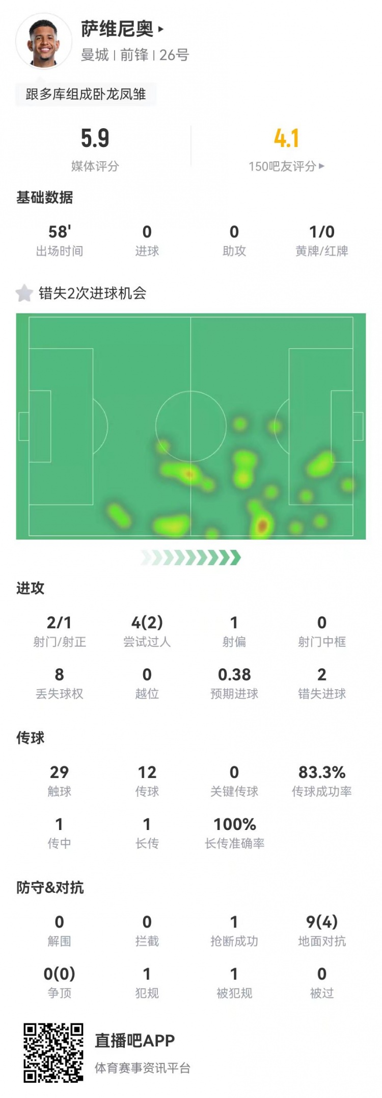 萨维尼奥本场数据:2射2失良机 9对抗4成功 获评5.9分全场最低