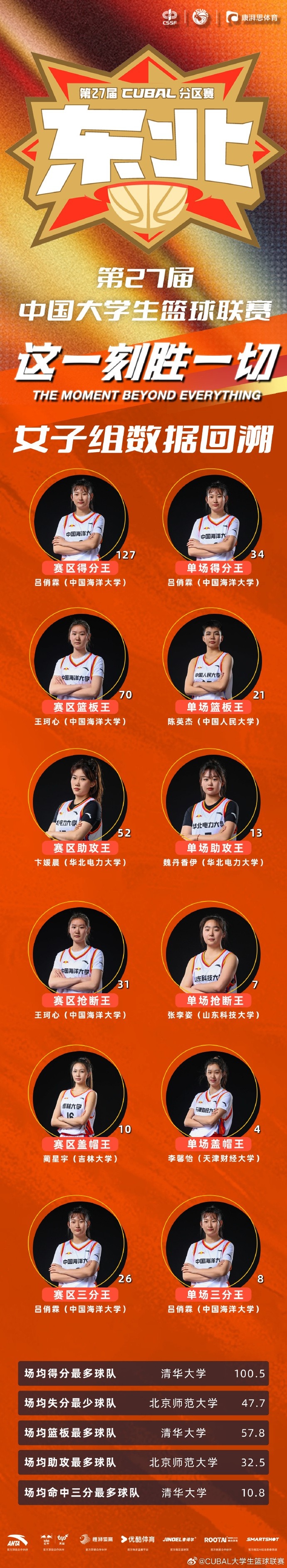 CUBAL东北赛区:王俏霖得分王&三分王 王珂心篮板王&抢断王