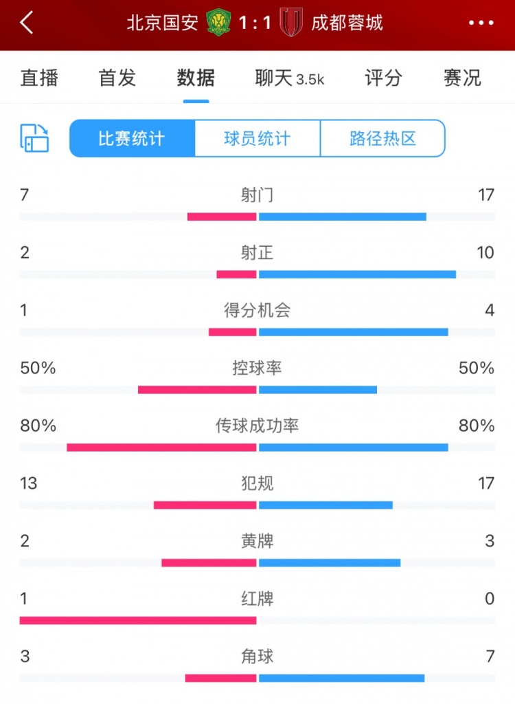 全场数据:蓉城多一人场面占优 射门17比7、射正10比2压过国安